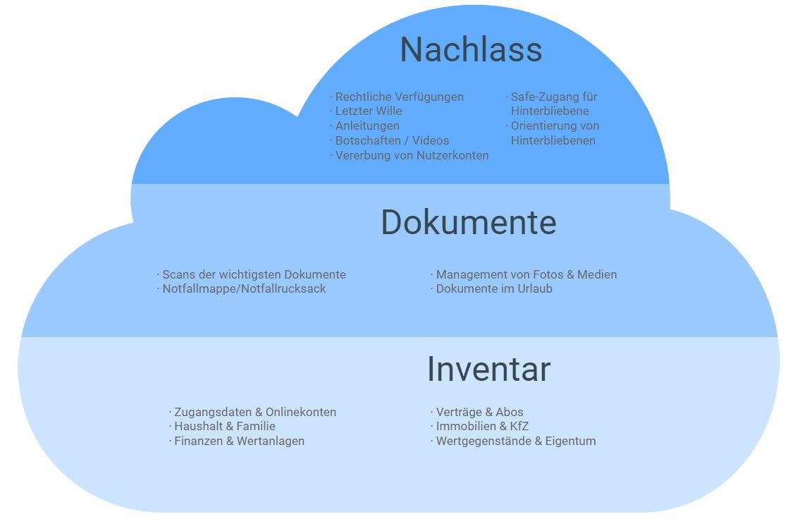 Inhalte des Offline-Safes